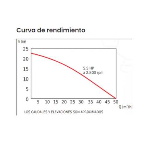 Electrobomba centrífuga autocebante