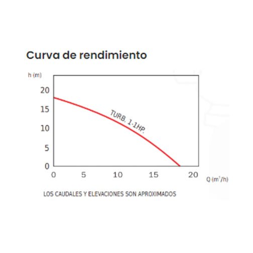 curva rendimiento Electrobomba